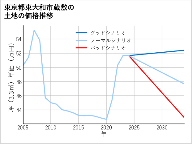 東京都東大和市蔵敷の土地価格推移