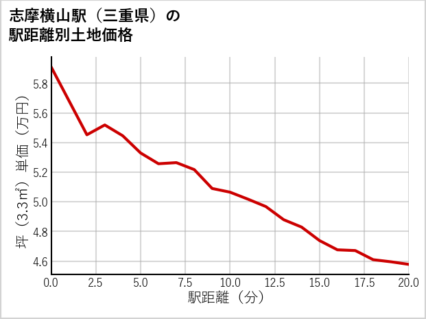 志摩横山駅（三重県）の徒歩距離別の土地坪単価