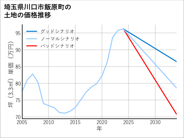 埼玉県川口市飯原町の土地価格推移