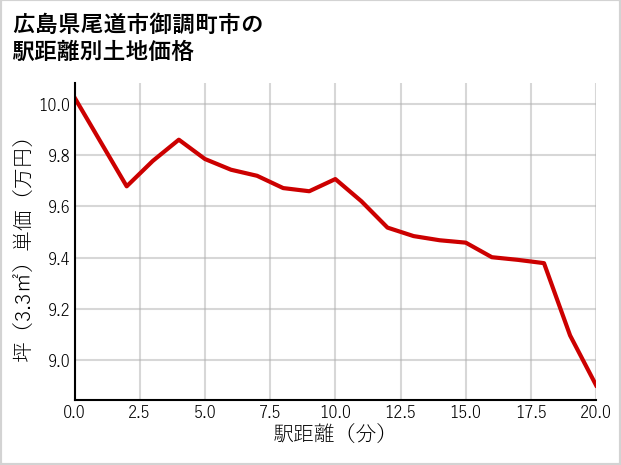 広島県尾道市御調町市の徒歩距離別の土地坪単価