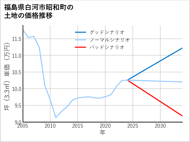 福島県白河市昭和町の土地価格推移