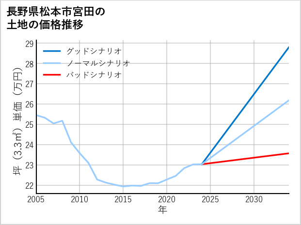 長野県松本市宮田の土地価格推移