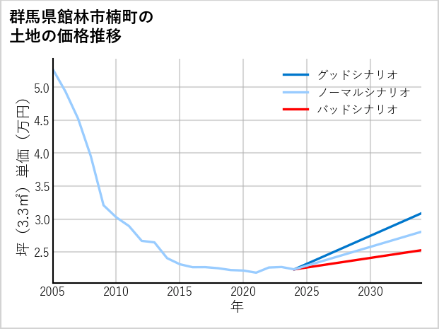 群馬県館林市楠町の土地価格推移