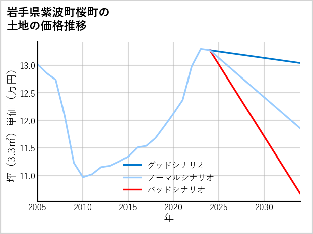 岩手県紫波町桜町の土地価格推移