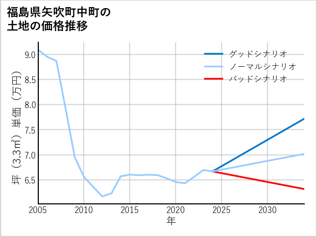 福島県矢吹町中町の土地価格推移