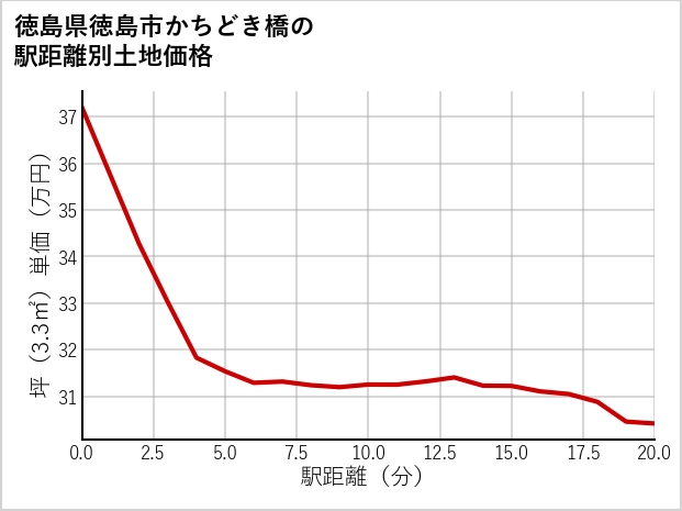 徳島県徳島市かちどき橋の徒歩距離別の土地坪単価
