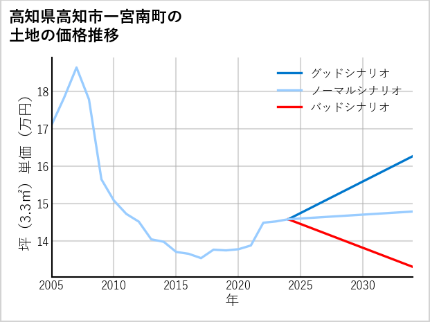高知県高知市一宮南町の土地価格推移