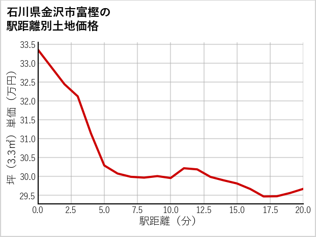 石川県金沢市富樫の徒歩距離別の土地坪単価