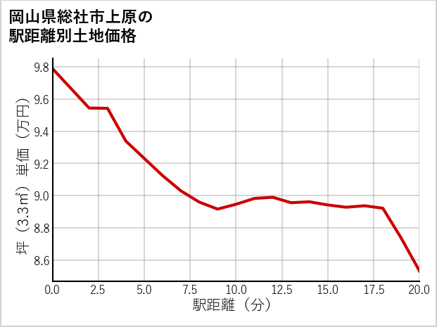 岡山県総社市上原の徒歩距離別の土地坪単価