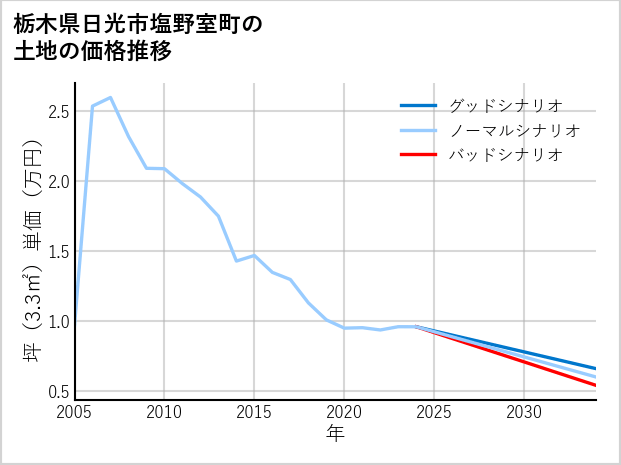 栃木県日光市塩野室町の土地価格推移
