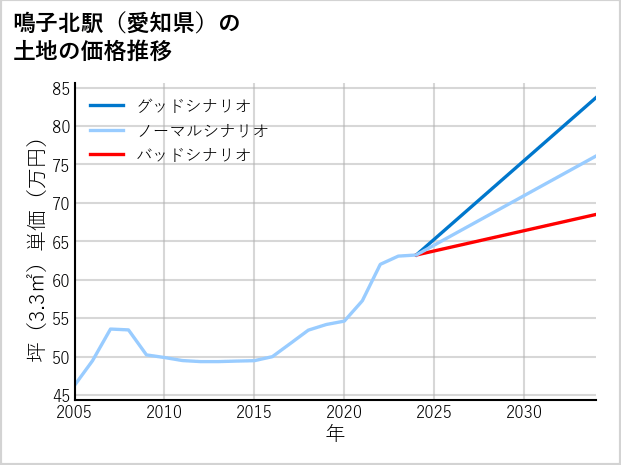 鳴子北駅（愛知県）の土地価格推移