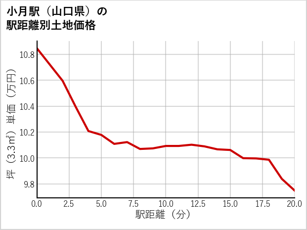 小月駅（山口県）の徒歩距離別の土地坪単価