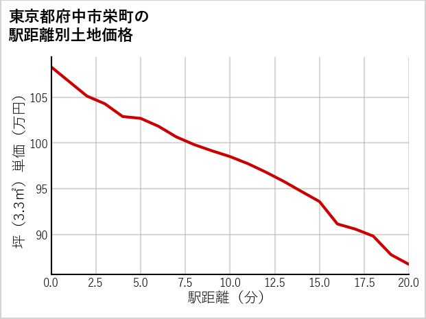 東京都府中市栄町の徒歩距離別の土地坪単価