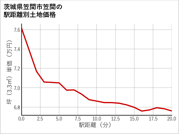 茨城県笠間市笠間の徒歩距離別の土地坪単価