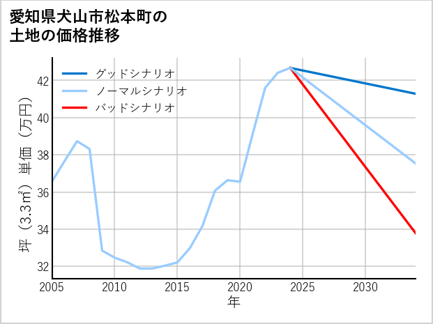 愛知県犬山市松本町の土地価格推移