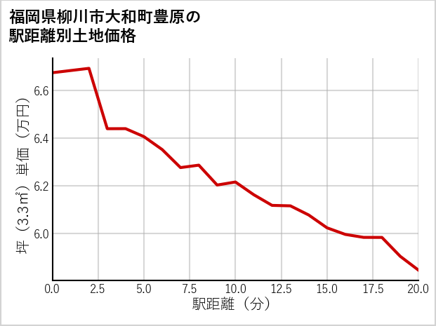 福岡県柳川市大和町豊原の徒歩距離別の土地坪単価