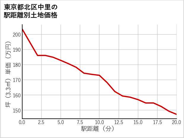 東京都北区中里の徒歩距離別の土地坪単価