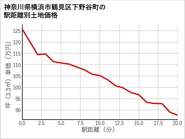 神奈川県横浜市鶴見区下野谷町の徒歩距離別の土地坪単価