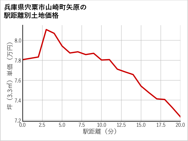 兵庫県宍粟市山崎町矢原の徒歩距離別の土地坪単価
