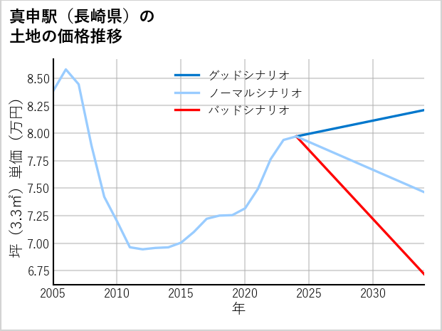 真申駅（長崎県）の土地価格推移