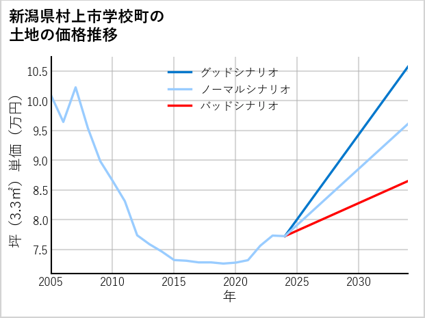 新潟県村上市学校町の土地価格推移