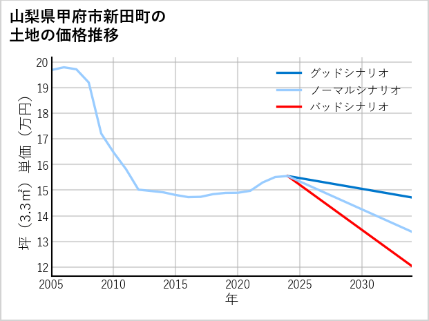 山梨県甲府市新田町の土地価格推移