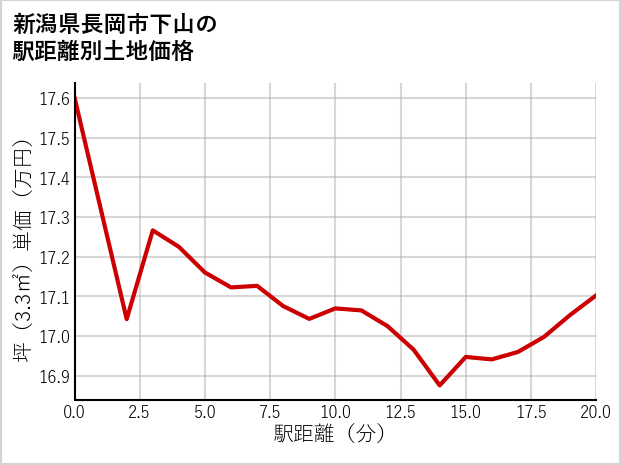 新潟県長岡市下山の徒歩距離別の土地坪単価