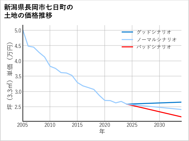 新潟県長岡市七日町の土地価格推移