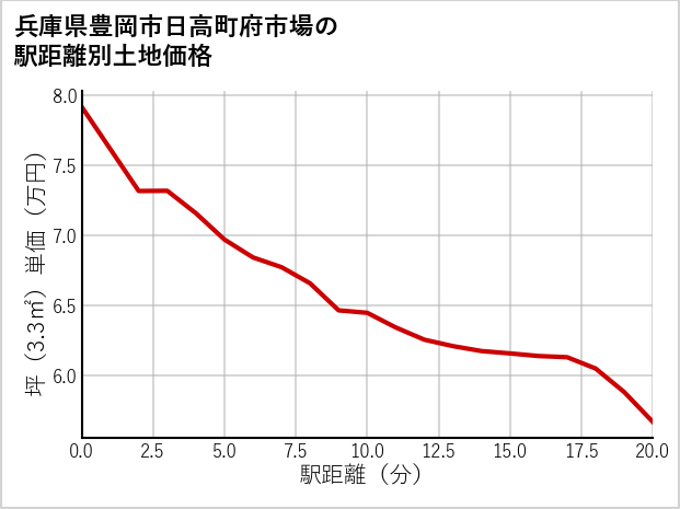兵庫県豊岡市日高町府市場の徒歩距離別の土地坪単価