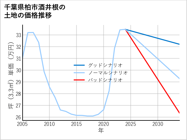 千葉県柏市酒井根の土地価格推移
