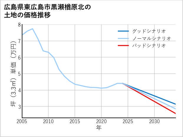 広島県東広島市黒瀬楢原北の土地価格推移