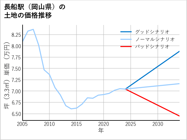 長船駅（岡山県）の土地価格推移