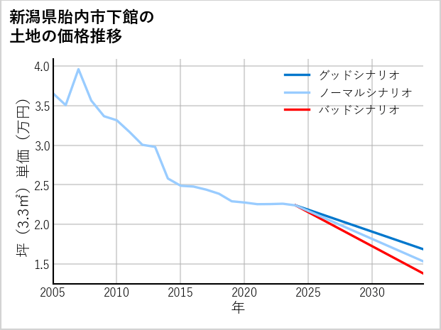 新潟県胎内市下館の土地価格推移