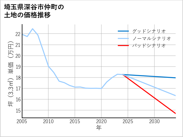 埼玉県深谷市仲町の土地価格推移