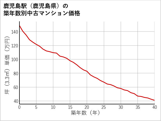 鹿児島駅（鹿児島県）の築年数別の中古マンション坪単価