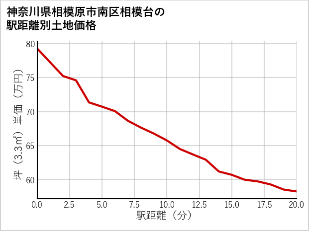 神奈川県相模原市南区相模台の徒歩距離別の土地坪単価