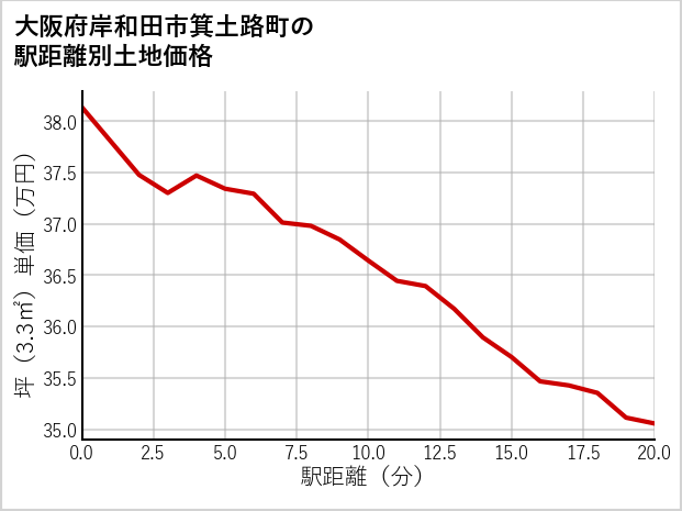 大阪府岸和田市箕土路町の徒歩距離別の土地坪単価