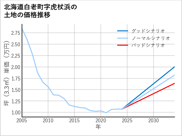北海道白老町虎杖浜の土地価格推移