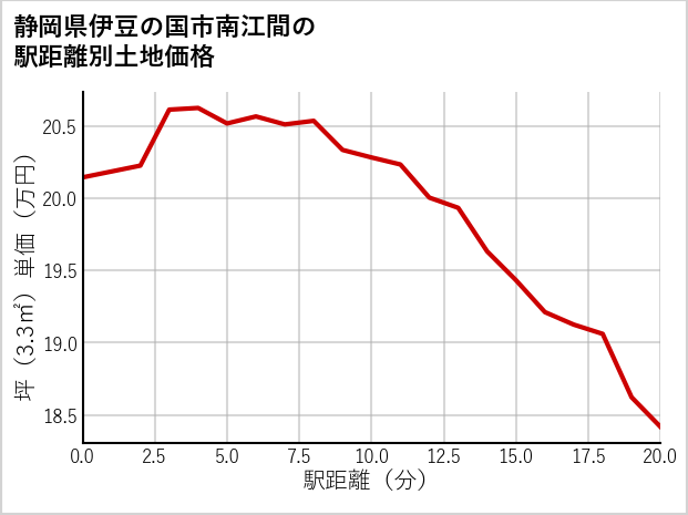 静岡県伊豆の国市南江間の徒歩距離別の土地坪単価