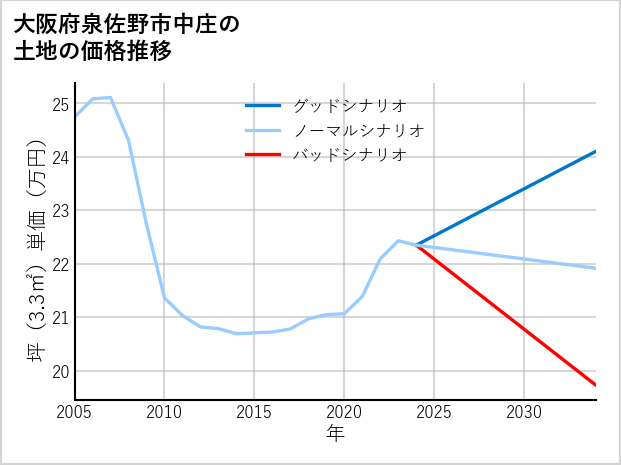 大阪府泉佐野市中庄の土地価格推移