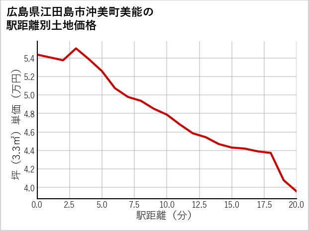 広島県江田島市沖美町美能の徒歩距離別の土地坪単価
