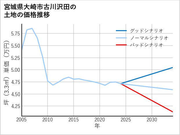 宮城県大崎市古川沢田の土地価格推移