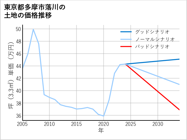 東京都多摩市落川の土地価格推移