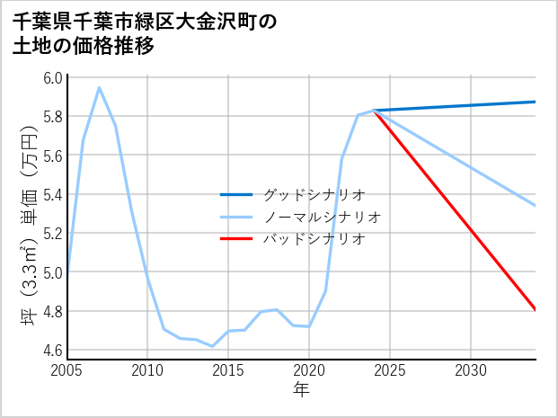 千葉県千葉市緑区大金沢町の土地価格推移