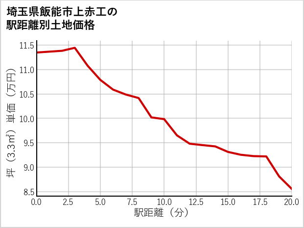 埼玉県飯能市上赤工の徒歩距離別の土地坪単価