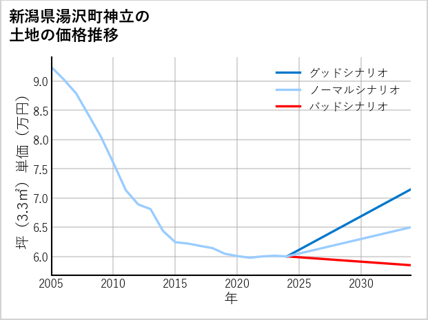 新潟県湯沢町神立の土地価格推移