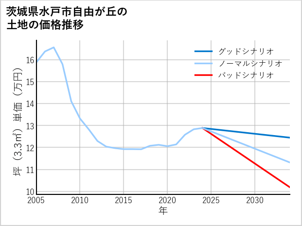 茨城県水戸市自由が丘の土地価格推移