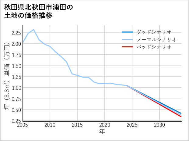 秋田県北秋田市浦田の土地価格推移