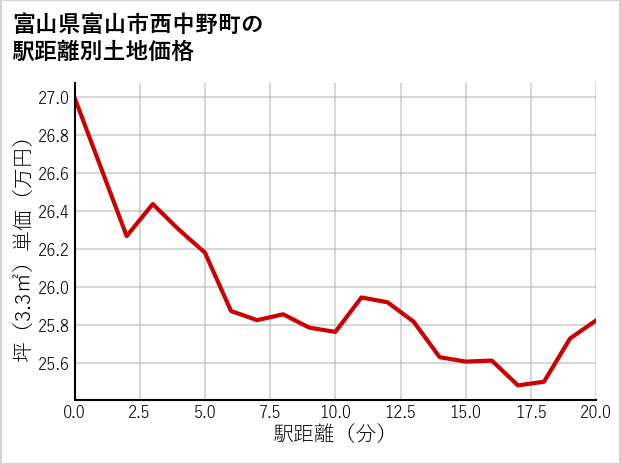 富山県富山市西中野町の徒歩距離別の土地坪単価