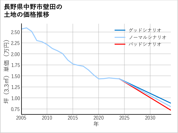長野県中野市壁田の土地価格推移